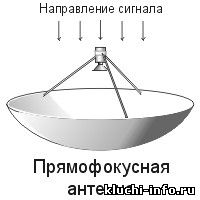 прямофокусная